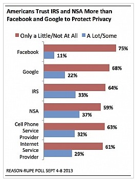 Americans don't trust Facebook or Google according to this Washington Post article.